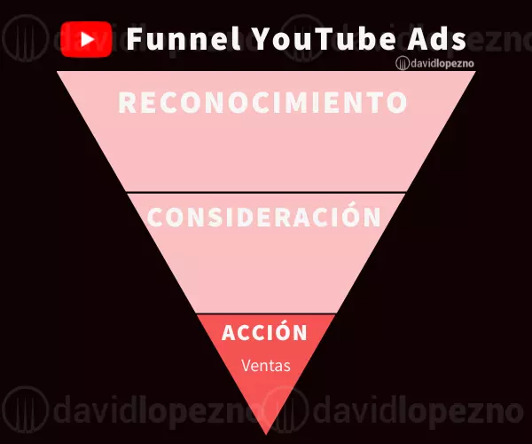 embudo-youtube-ads-accion
