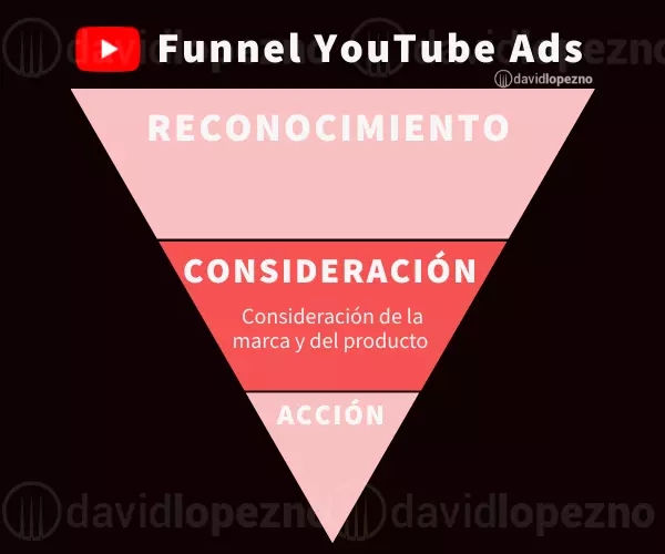 embudo-youtube-ads-consideracion