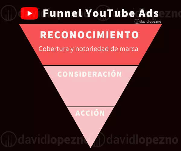 embudo-youtube-ads-reconocimiento
